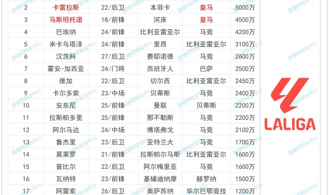 开云-西甲夏窗转会榜：赫伊森6250万登顶，皇马占前三席，马竞七笔引流入围